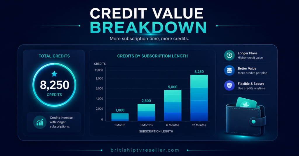 Credit Value Breakdown